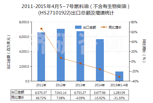2011-2015年4月5~7號(hào)燃料油（不含有生物柴油）(HS27101922)出口總額及增速統(tǒng)計(jì)